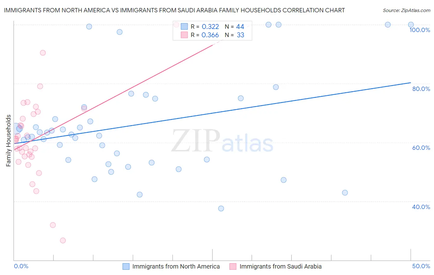 Immigrants from North America vs Immigrants from Saudi Arabia Family Households