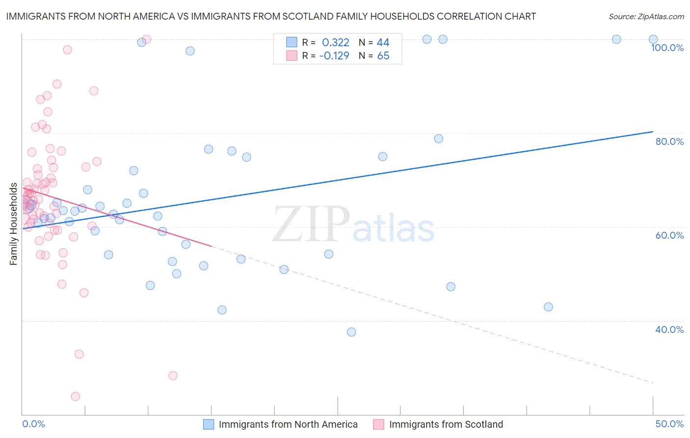 Immigrants from North America vs Immigrants from Scotland Family Households