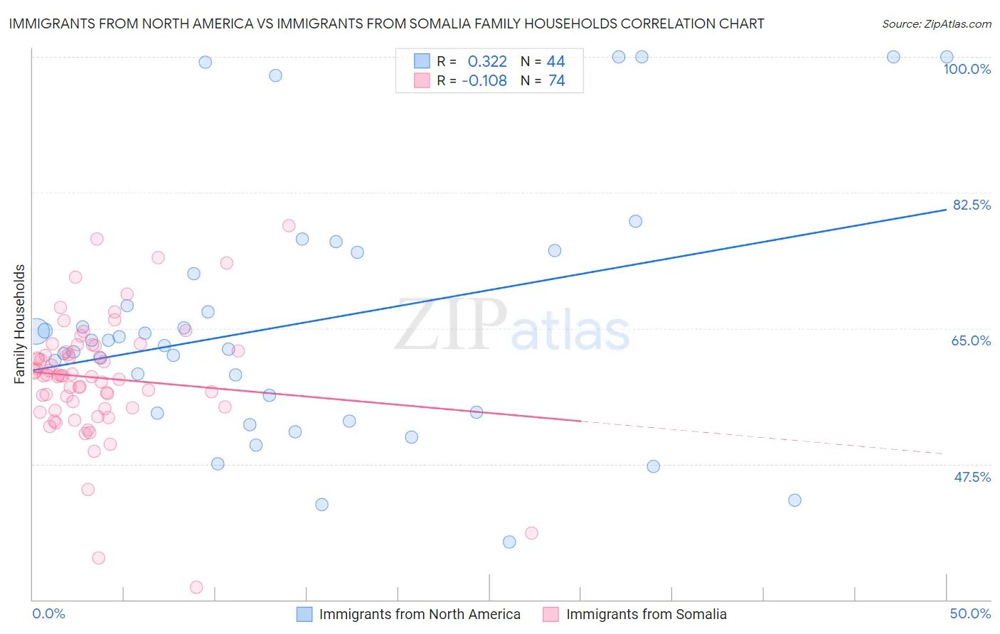 Immigrants from North America vs Immigrants from Somalia Family Households