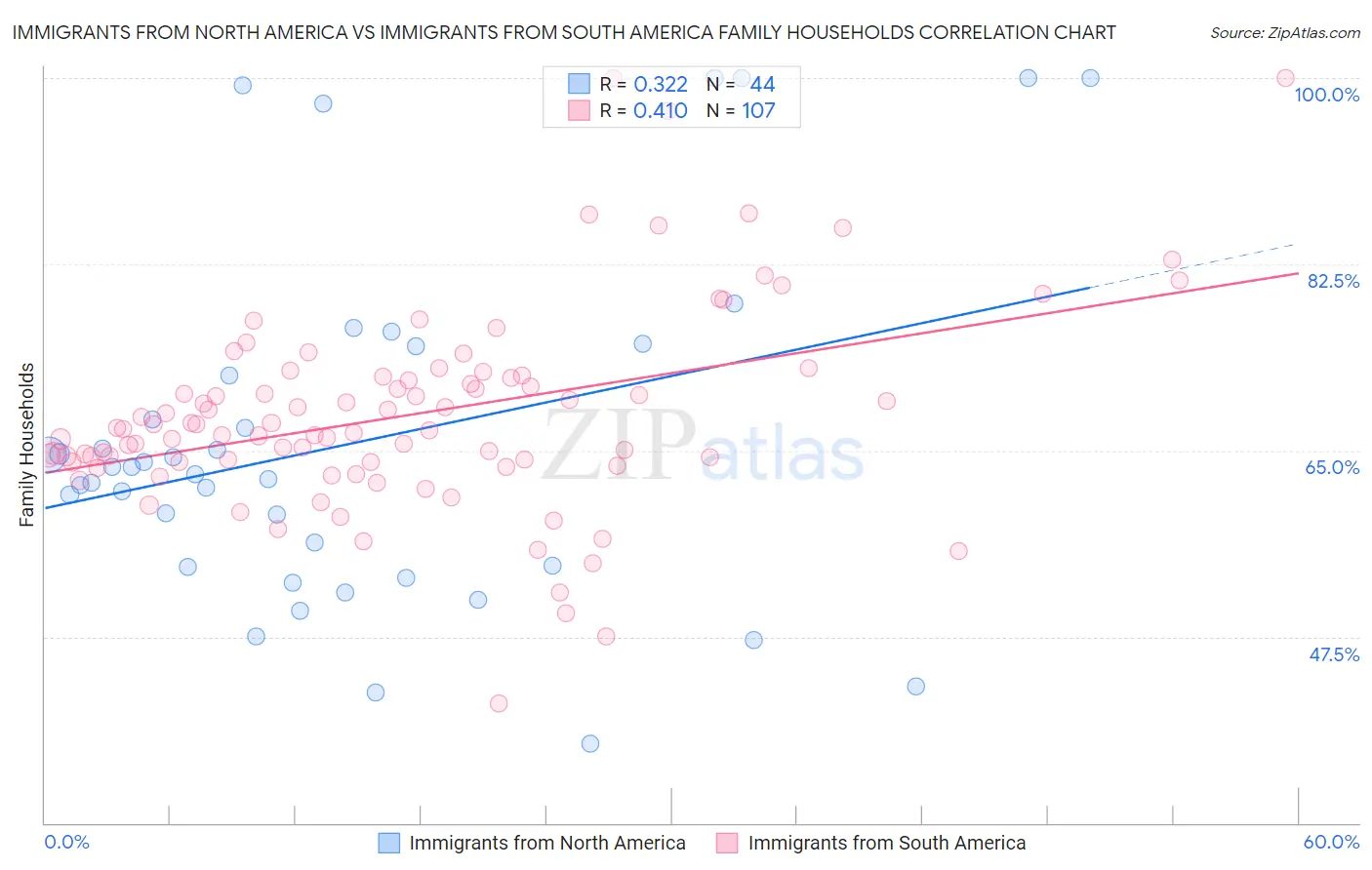 Immigrants from North America vs Immigrants from South America Family Households