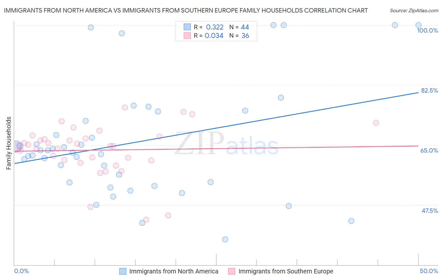 Immigrants from North America vs Immigrants from Southern Europe Family Households