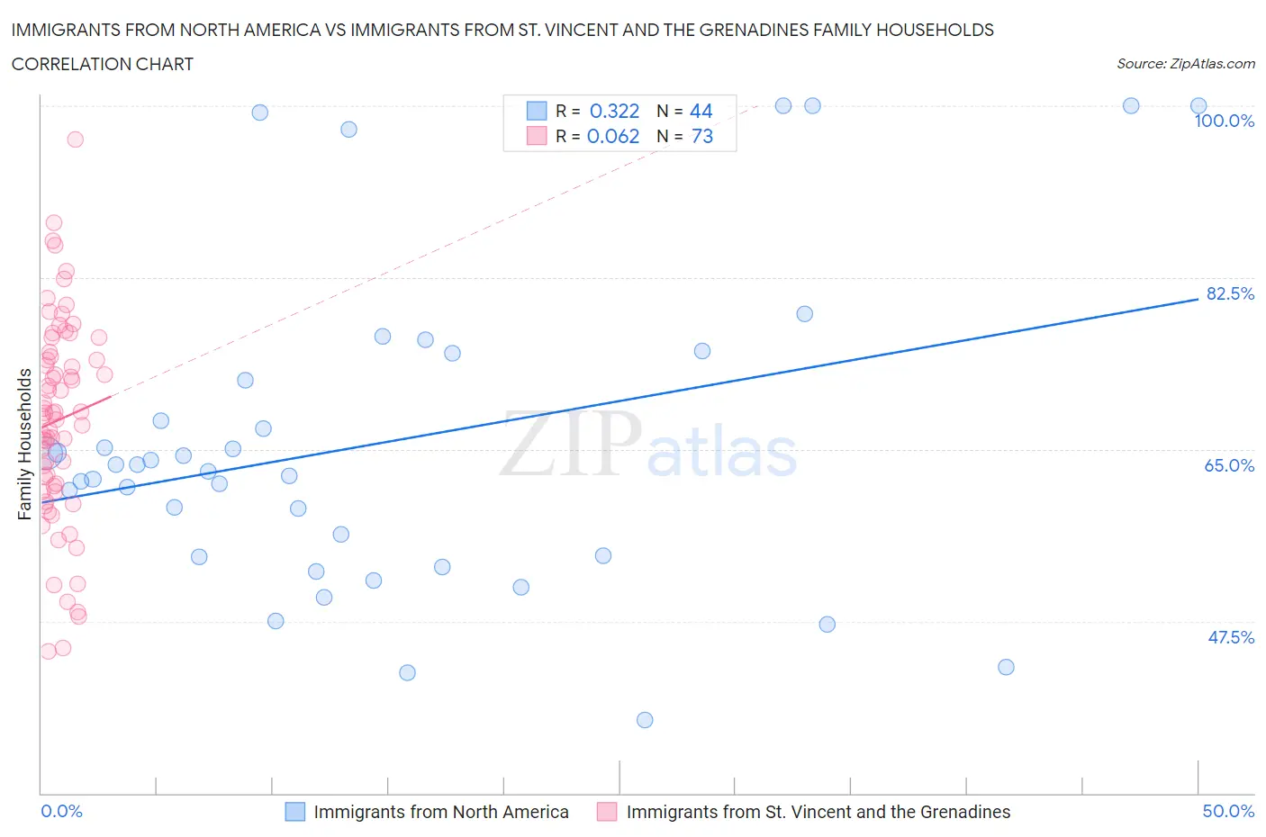 Immigrants from North America vs Immigrants from St. Vincent and the Grenadines Family Households