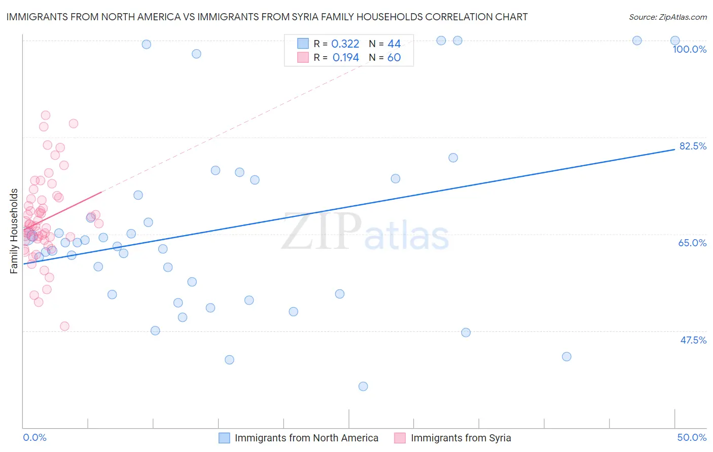 Immigrants from North America vs Immigrants from Syria Family Households