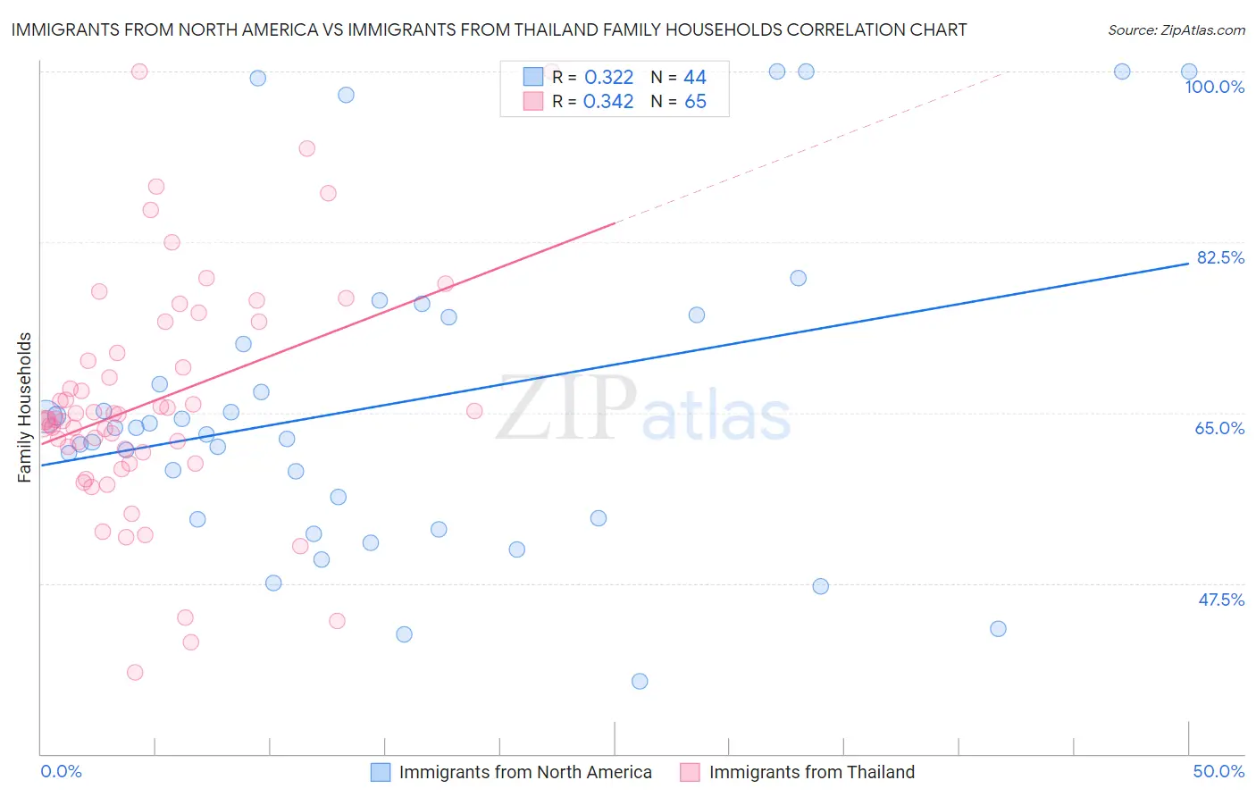 Immigrants from North America vs Immigrants from Thailand Family Households