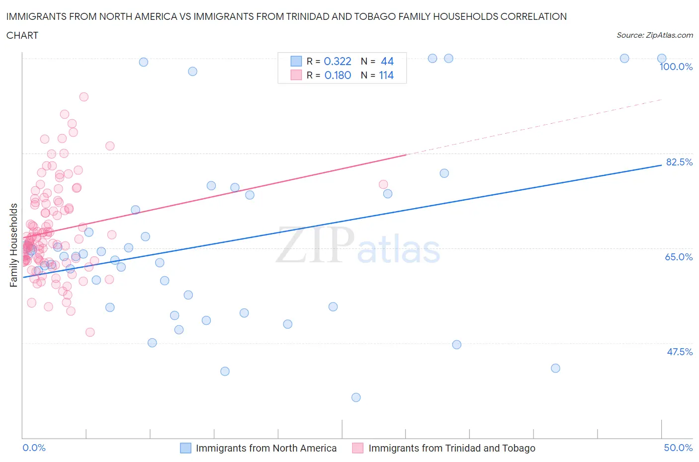 Immigrants from North America vs Immigrants from Trinidad and Tobago Family Households