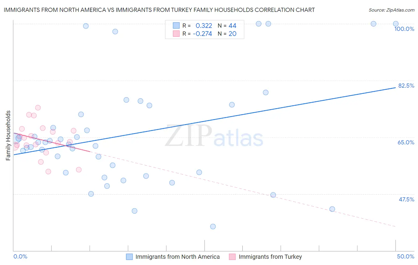 Immigrants from North America vs Immigrants from Turkey Family Households