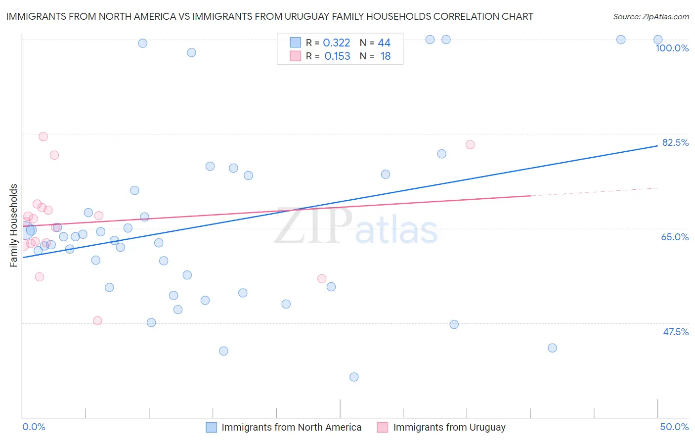 Immigrants from North America vs Immigrants from Uruguay Family Households