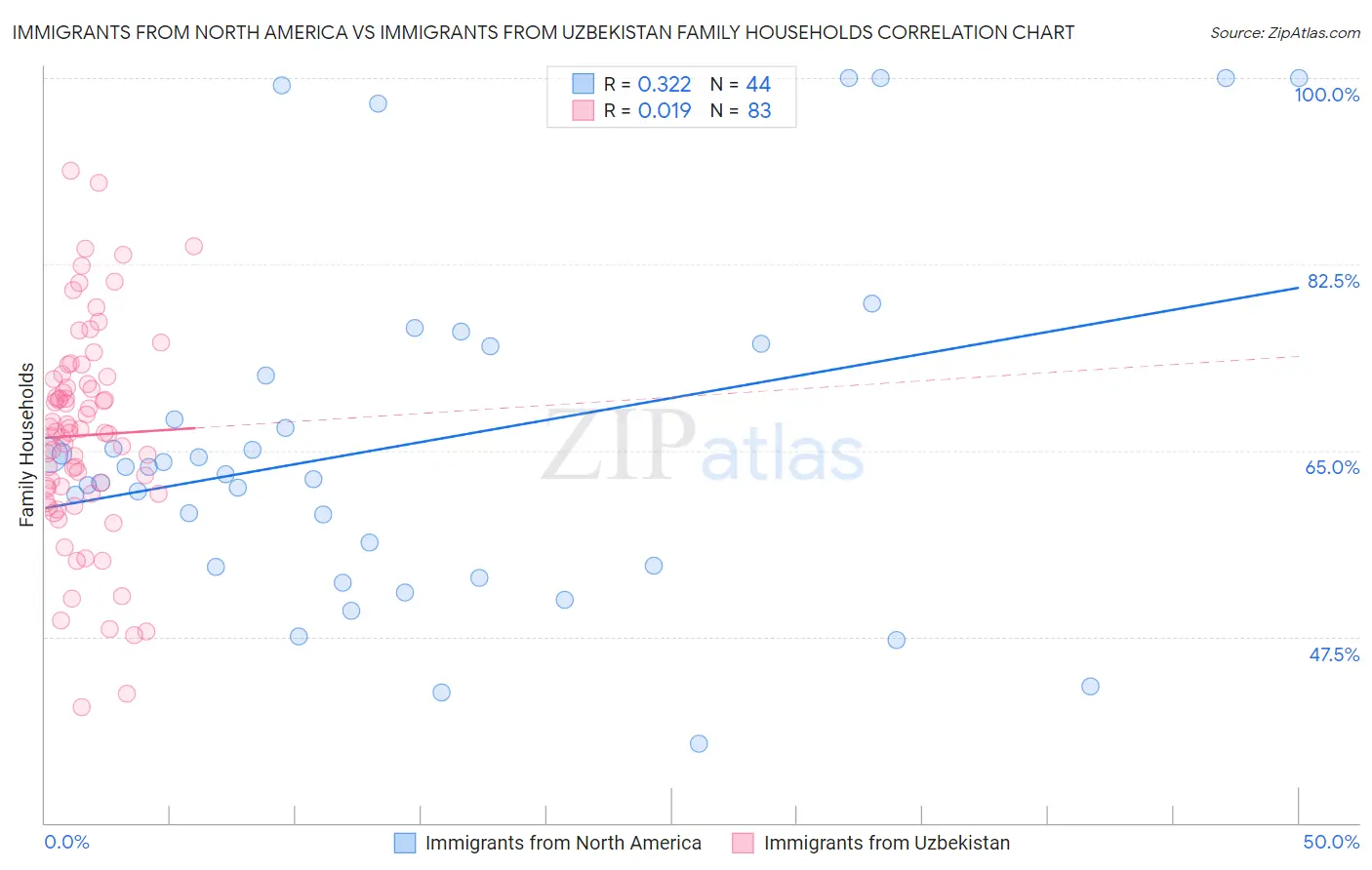 Immigrants from North America vs Immigrants from Uzbekistan Family Households