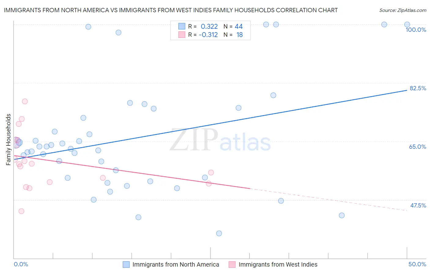 Immigrants from North America vs Immigrants from West Indies Family Households