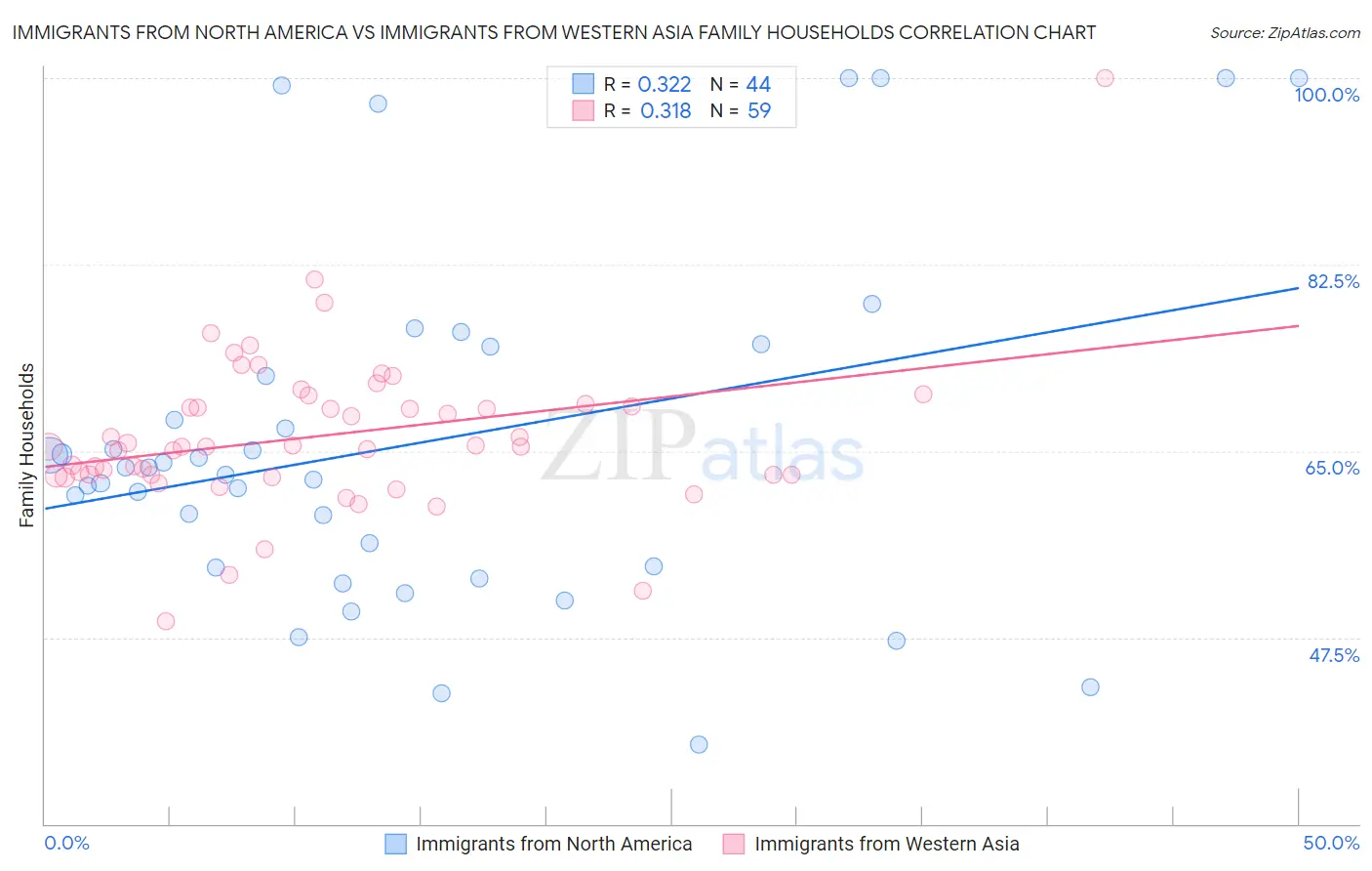 Immigrants from North America vs Immigrants from Western Asia Family Households