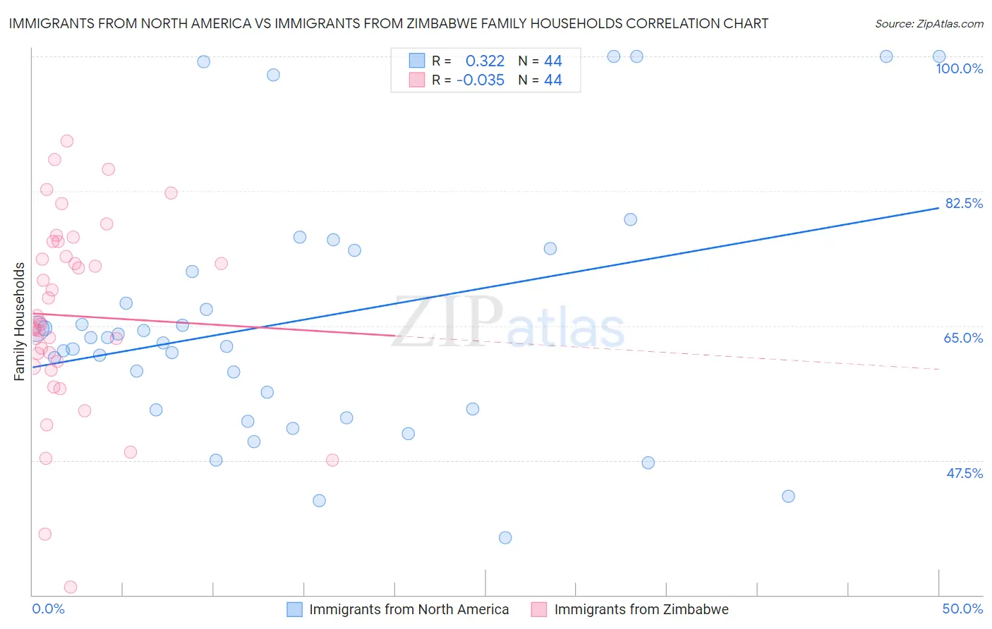 Immigrants from North America vs Immigrants from Zimbabwe Family Households