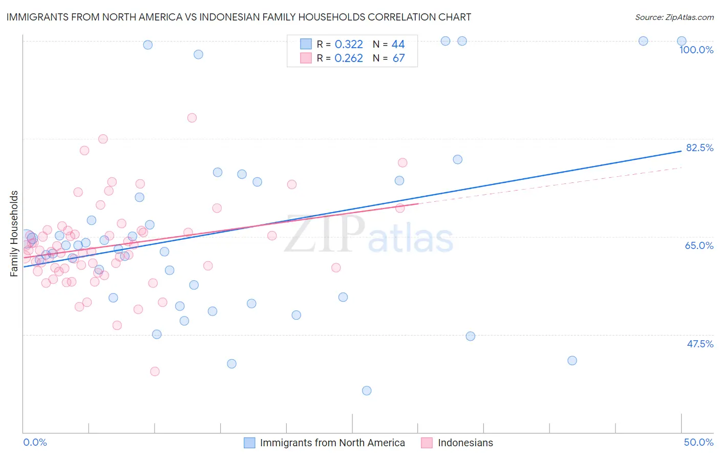 Immigrants from North America vs Indonesian Family Households