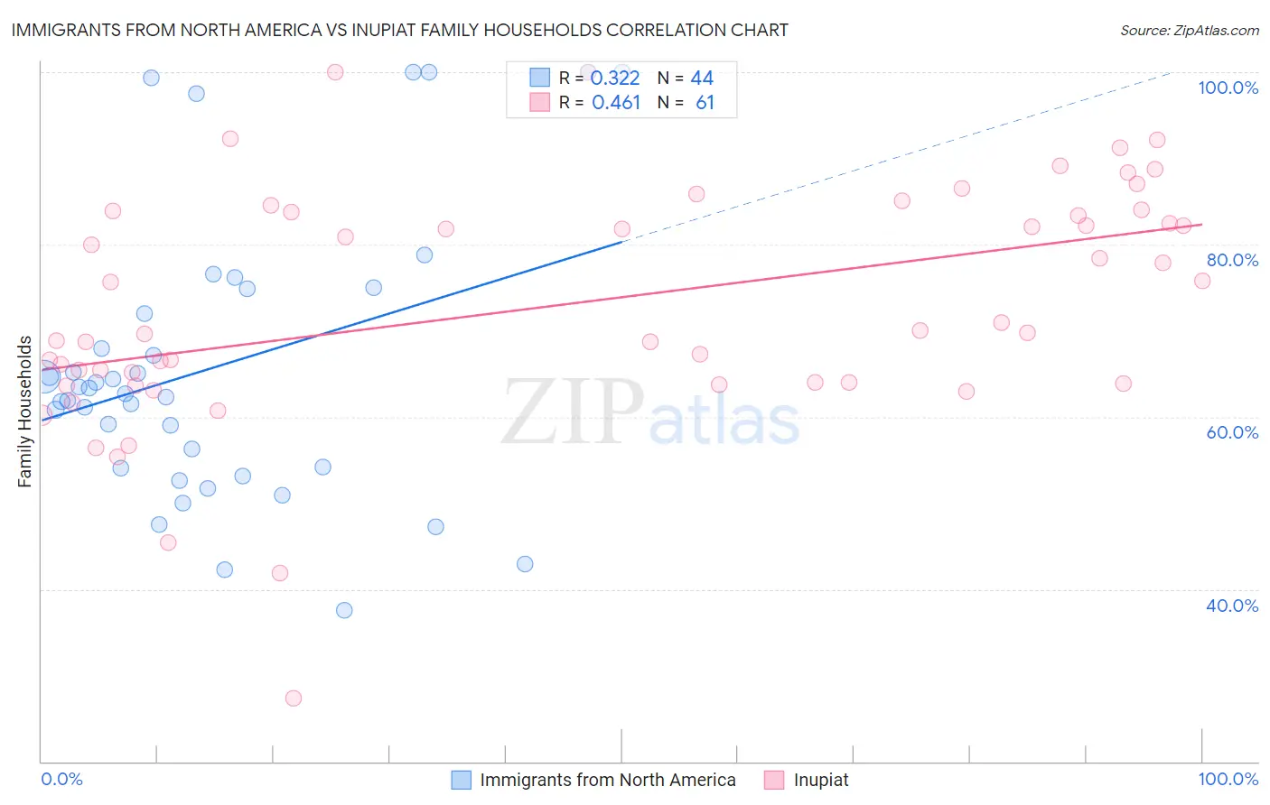 Immigrants from North America vs Inupiat Family Households