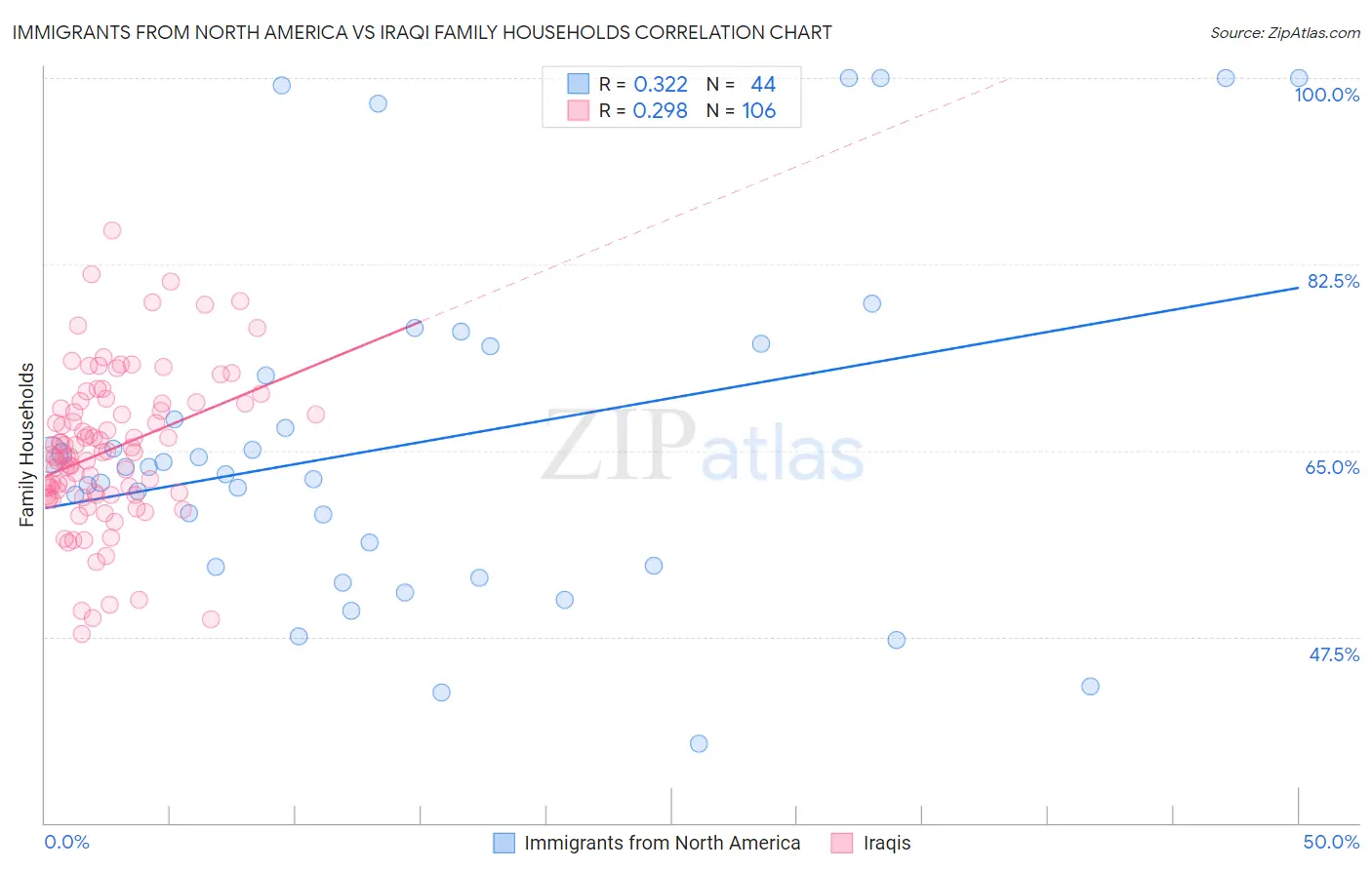 Immigrants from North America vs Iraqi Family Households
