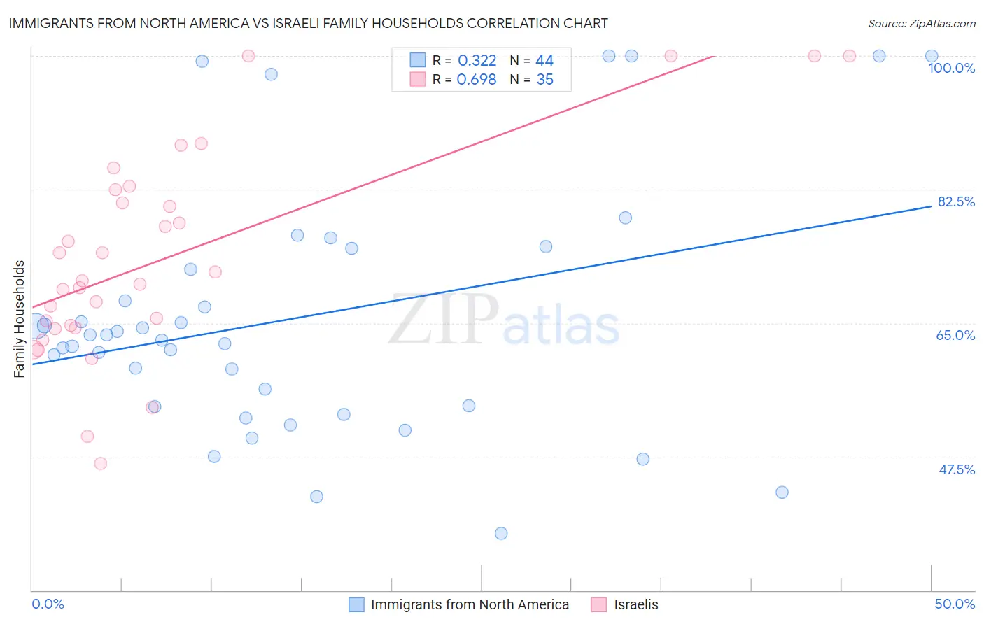 Immigrants from North America vs Israeli Family Households