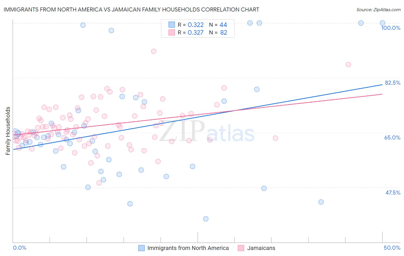 Immigrants from North America vs Jamaican Family Households