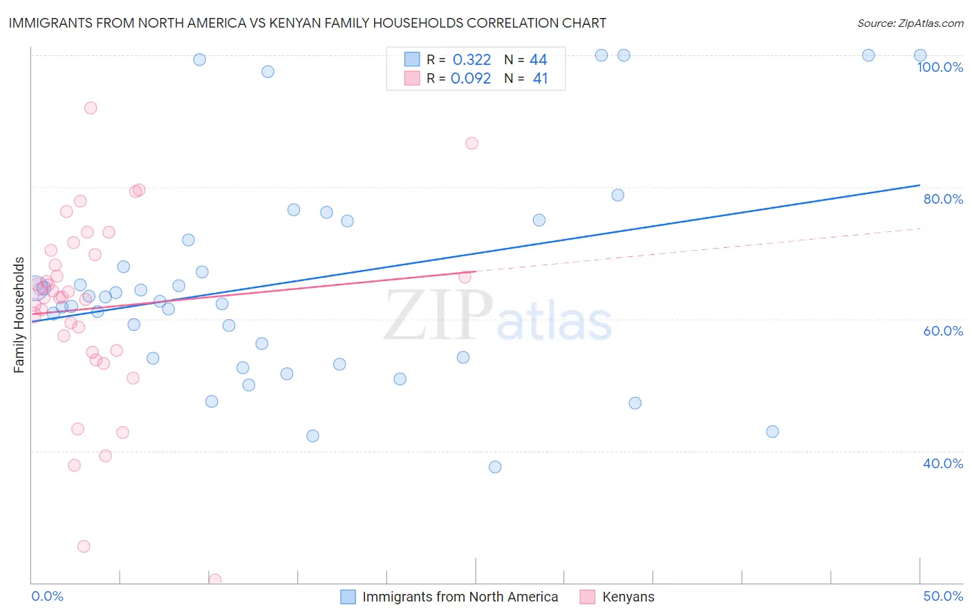 Immigrants from North America vs Kenyan Family Households