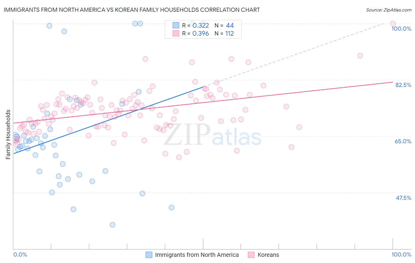 Immigrants from North America vs Korean Family Households