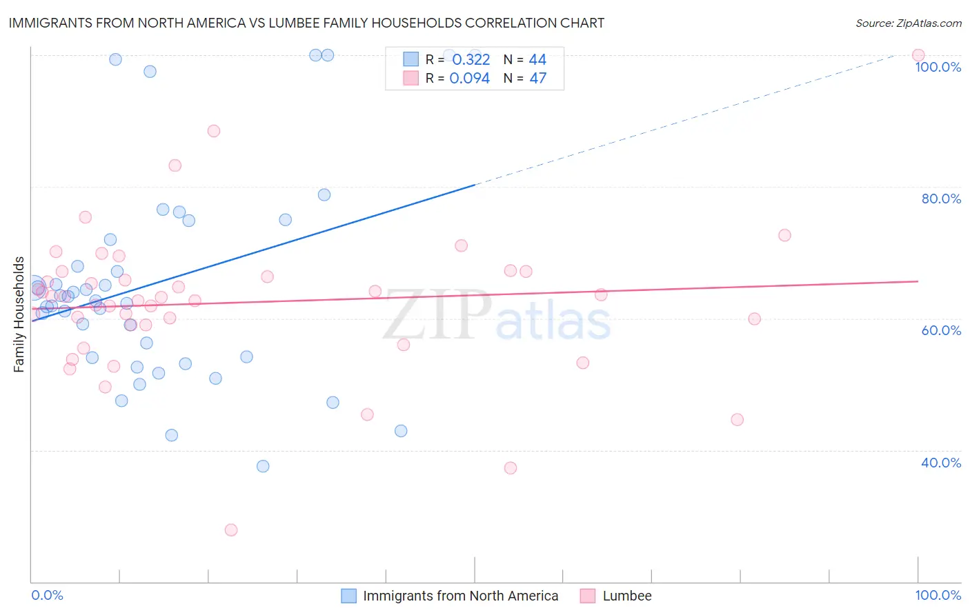 Immigrants from North America vs Lumbee Family Households