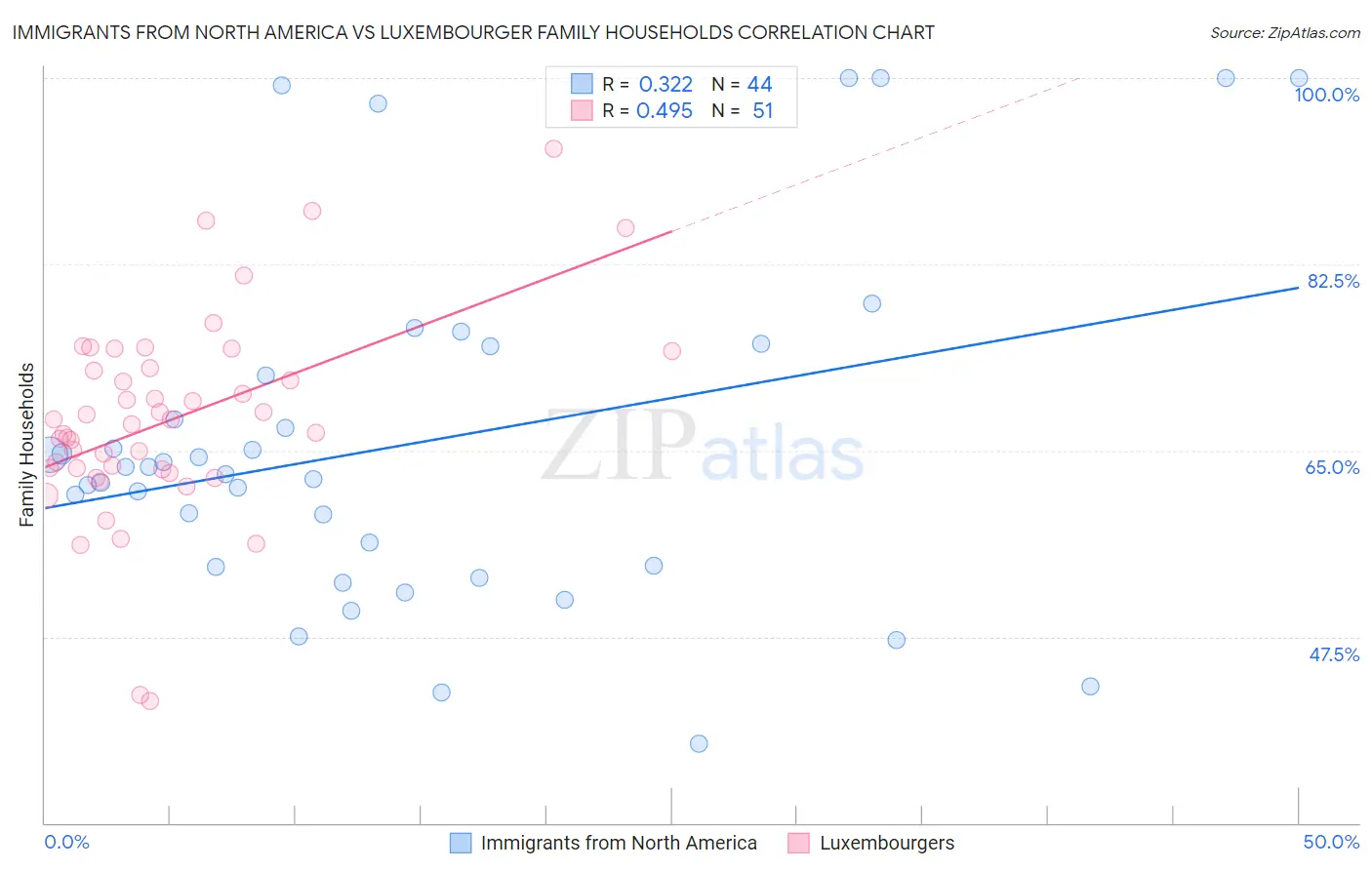 Immigrants from North America vs Luxembourger Family Households
