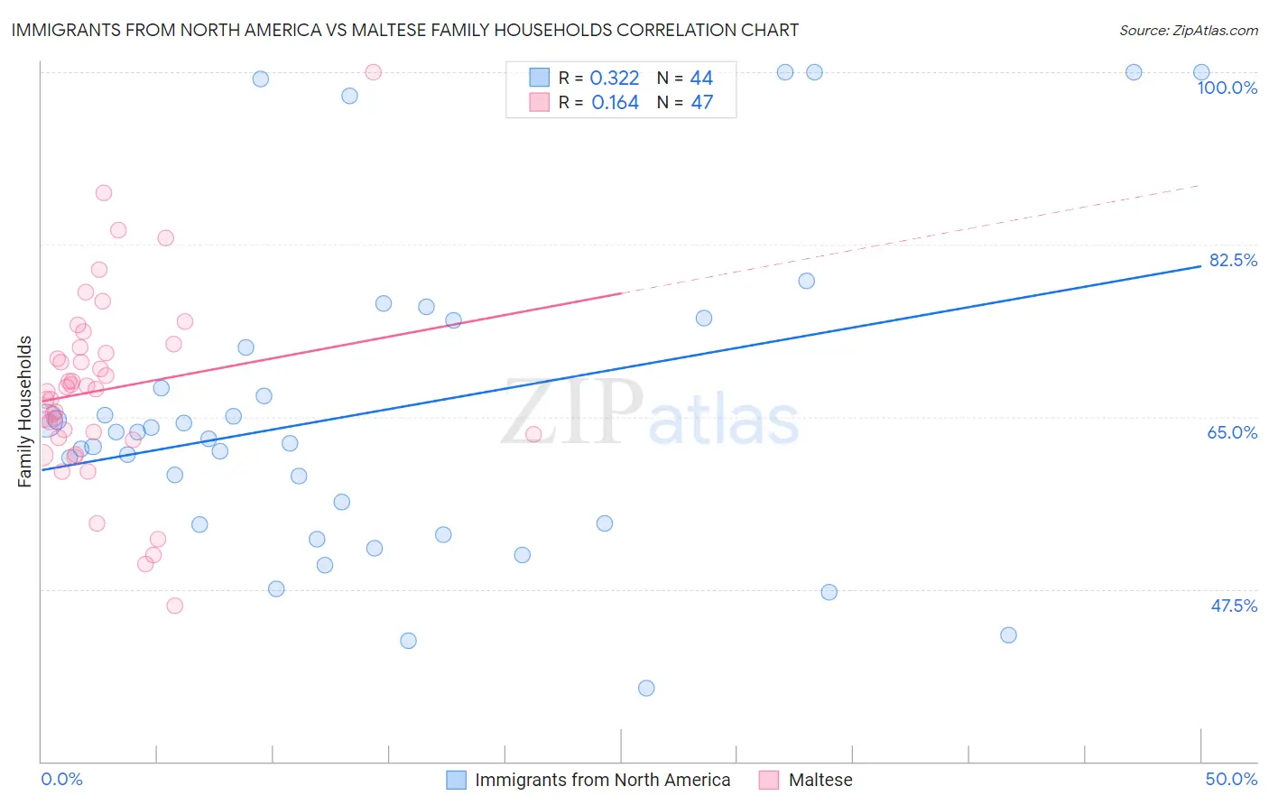 Immigrants from North America vs Maltese Family Households