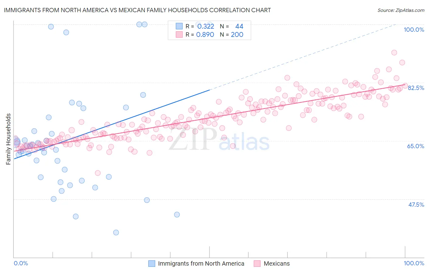Immigrants from North America vs Mexican Family Households