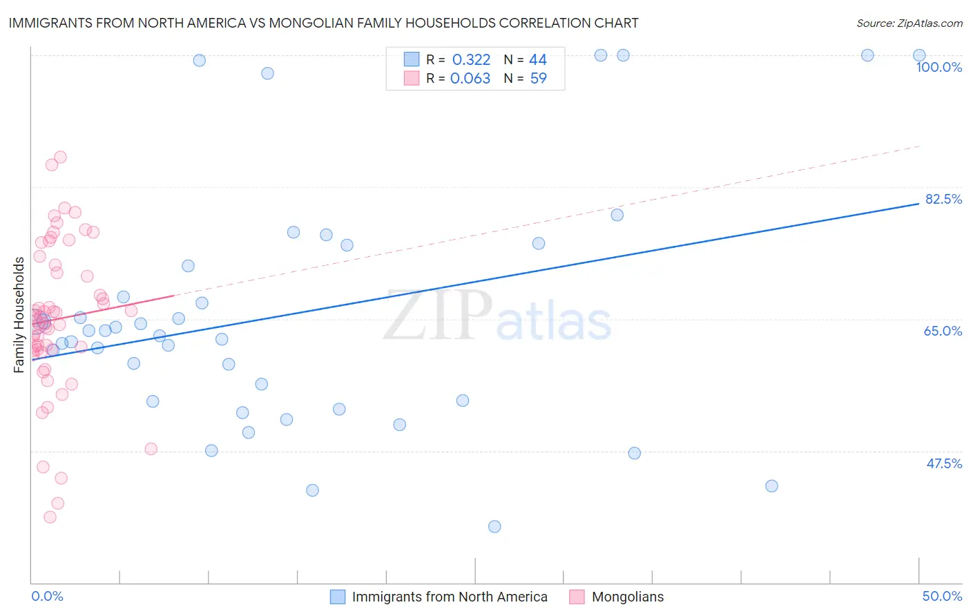 Immigrants from North America vs Mongolian Family Households