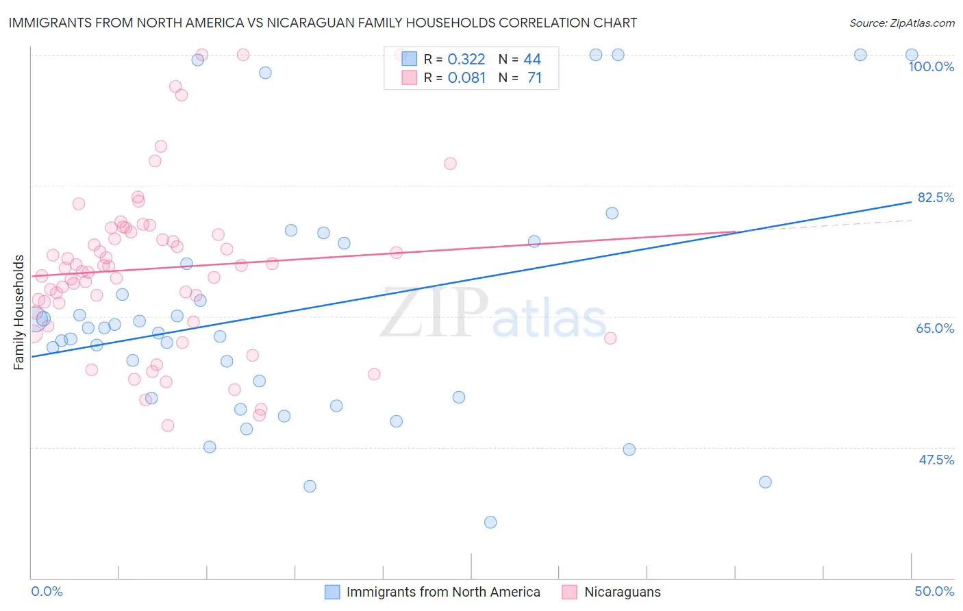 Immigrants from North America vs Nicaraguan Family Households