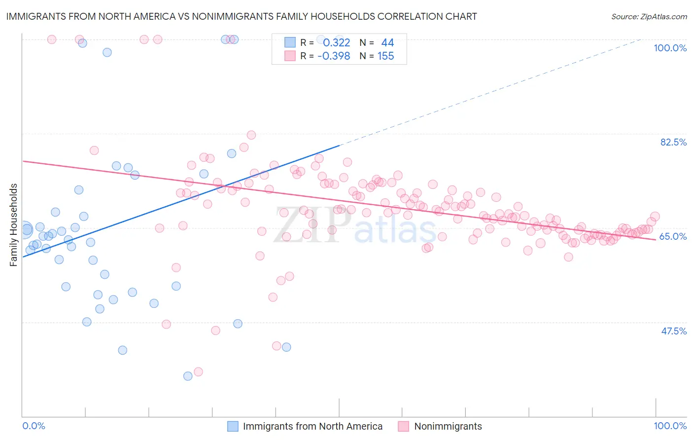 Immigrants from North America vs Nonimmigrants Family Households