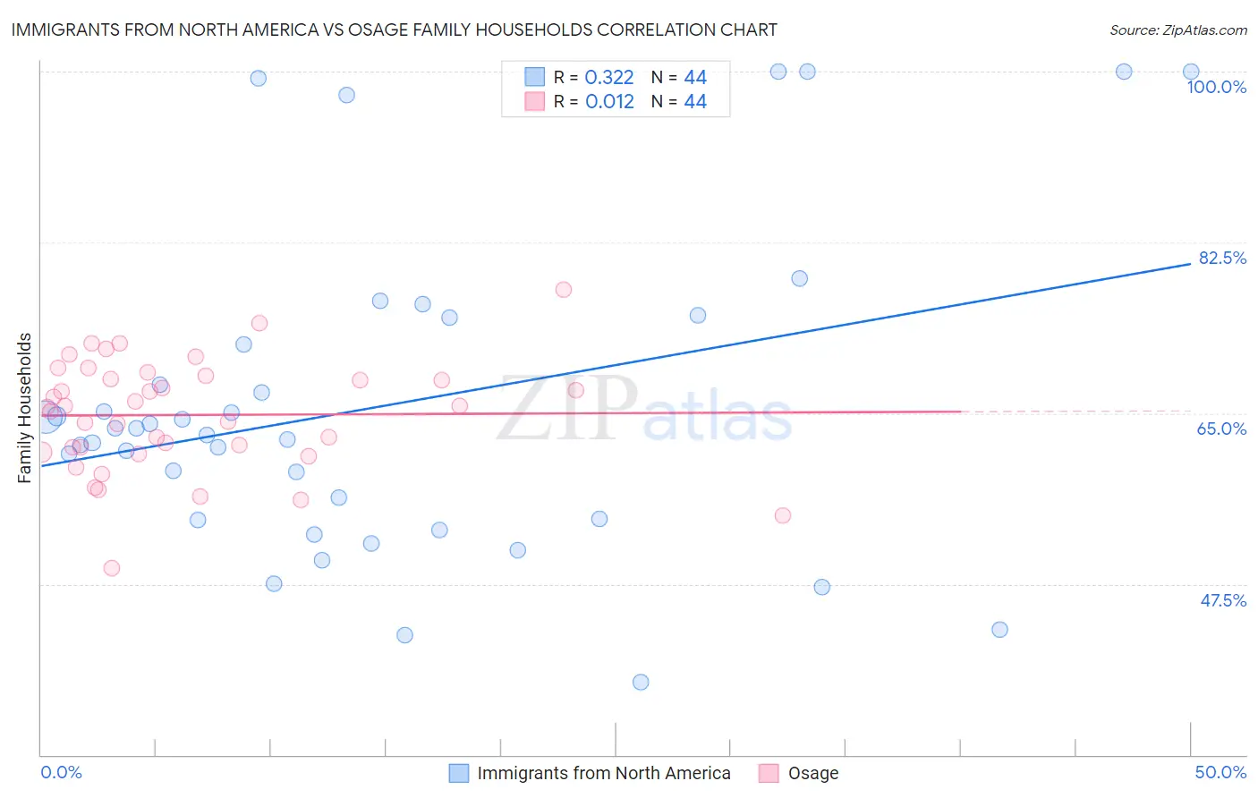 Immigrants from North America vs Osage Family Households