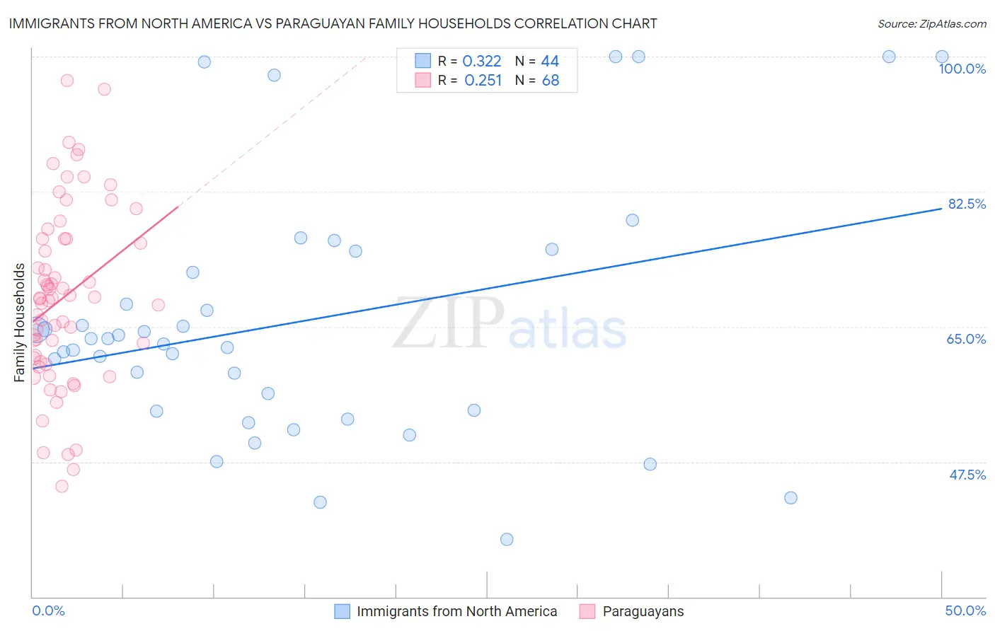 Immigrants from North America vs Paraguayan Family Households