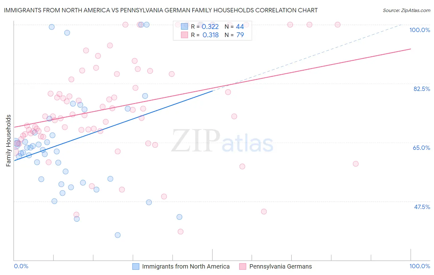 Immigrants from North America vs Pennsylvania German Family Households