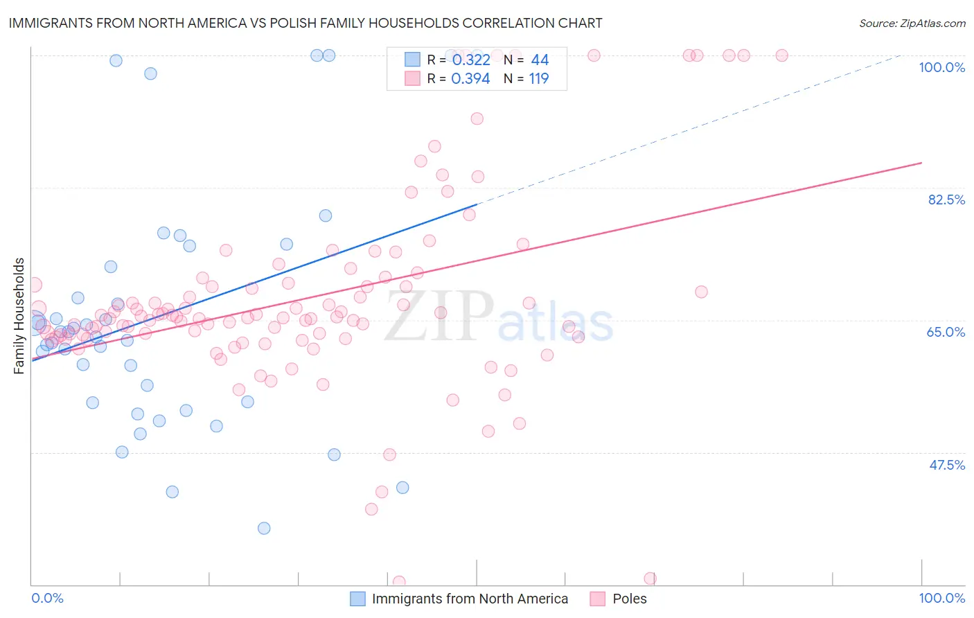 Immigrants from North America vs Polish Family Households
