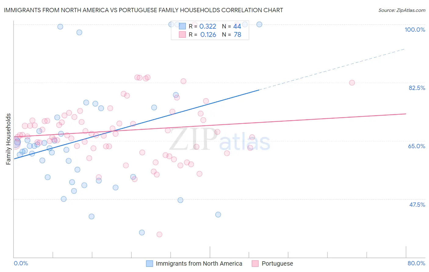 Immigrants from North America vs Portuguese Family Households