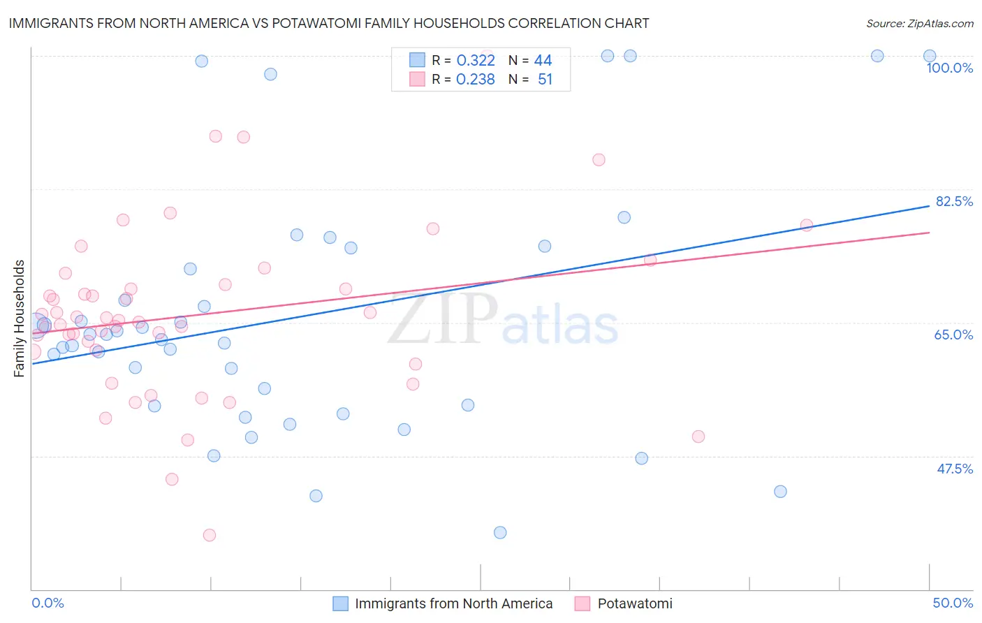 Immigrants from North America vs Potawatomi Family Households