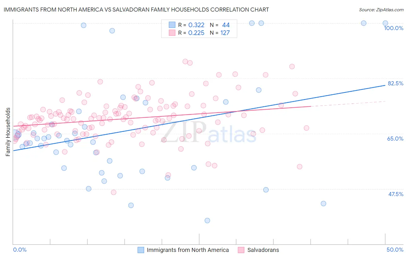 Immigrants from North America vs Salvadoran Family Households