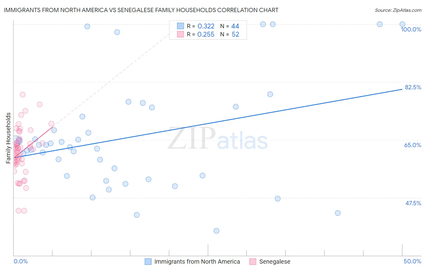 Immigrants from North America vs Senegalese Family Households