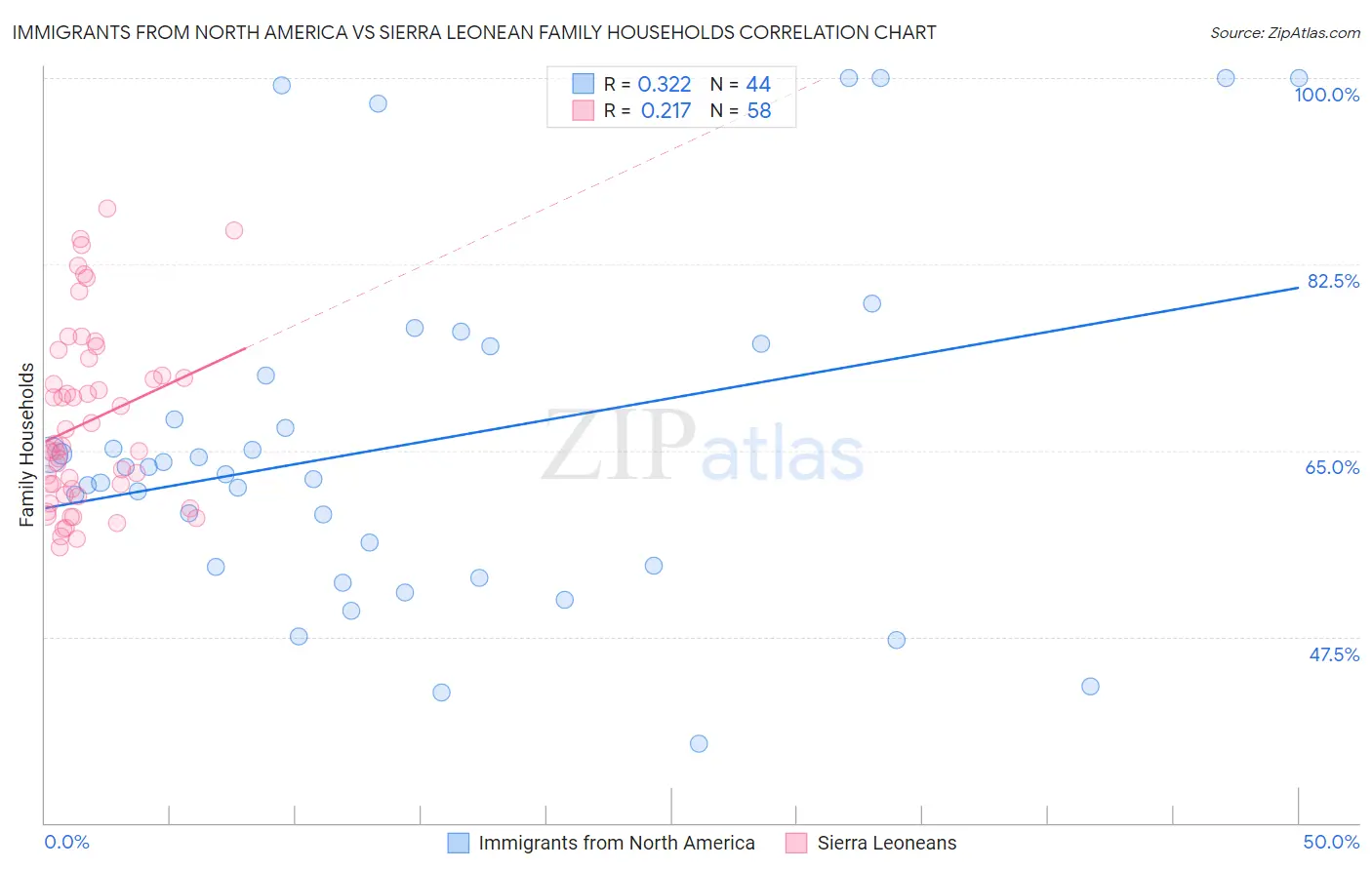 Immigrants from North America vs Sierra Leonean Family Households