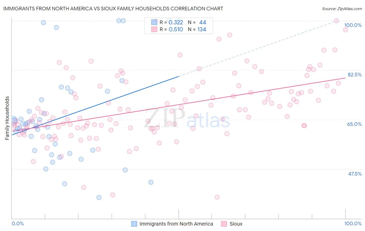 Immigrants from North America vs Sioux Family Households
