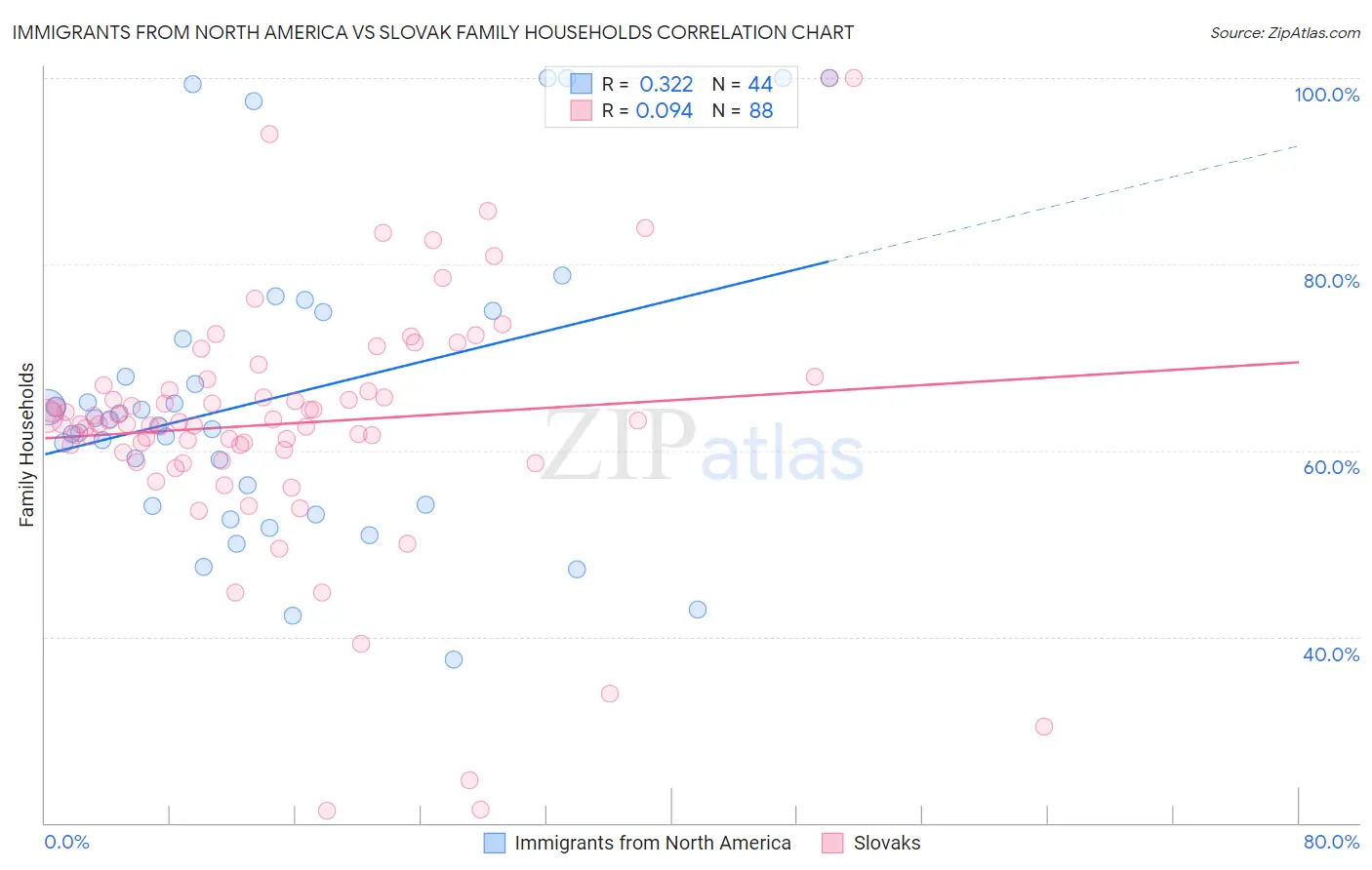 Immigrants from North America vs Slovak Family Households