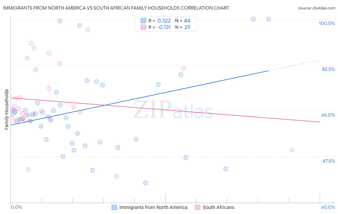 Immigrants from North America vs South African Family Households