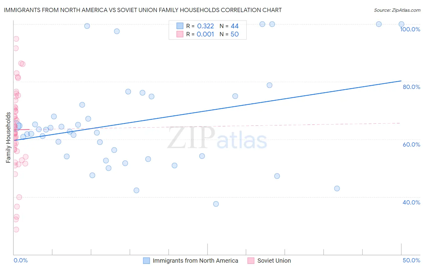Immigrants from North America vs Soviet Union Family Households