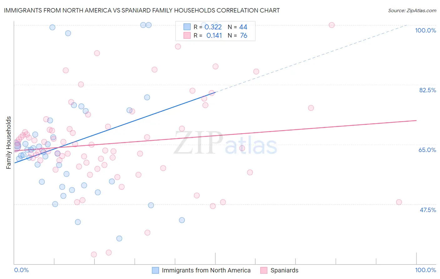 Immigrants from North America vs Spaniard Family Households