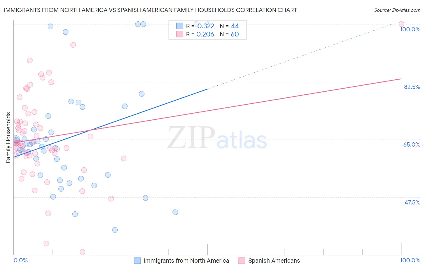 Immigrants from North America vs Spanish American Family Households