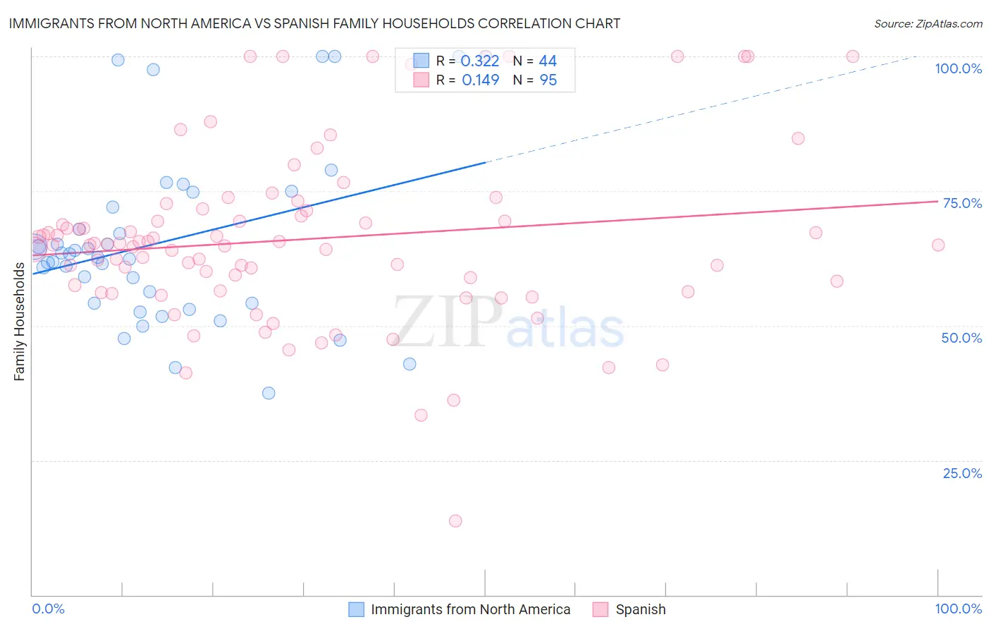 Immigrants from North America vs Spanish Family Households
