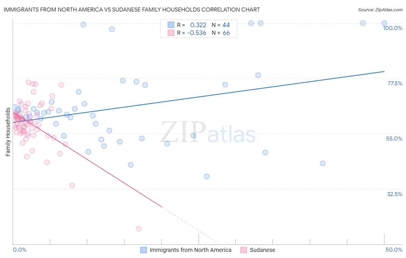 Immigrants from North America vs Sudanese Family Households