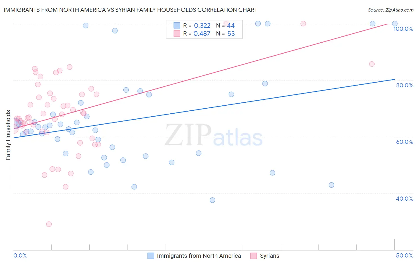 Immigrants from North America vs Syrian Family Households