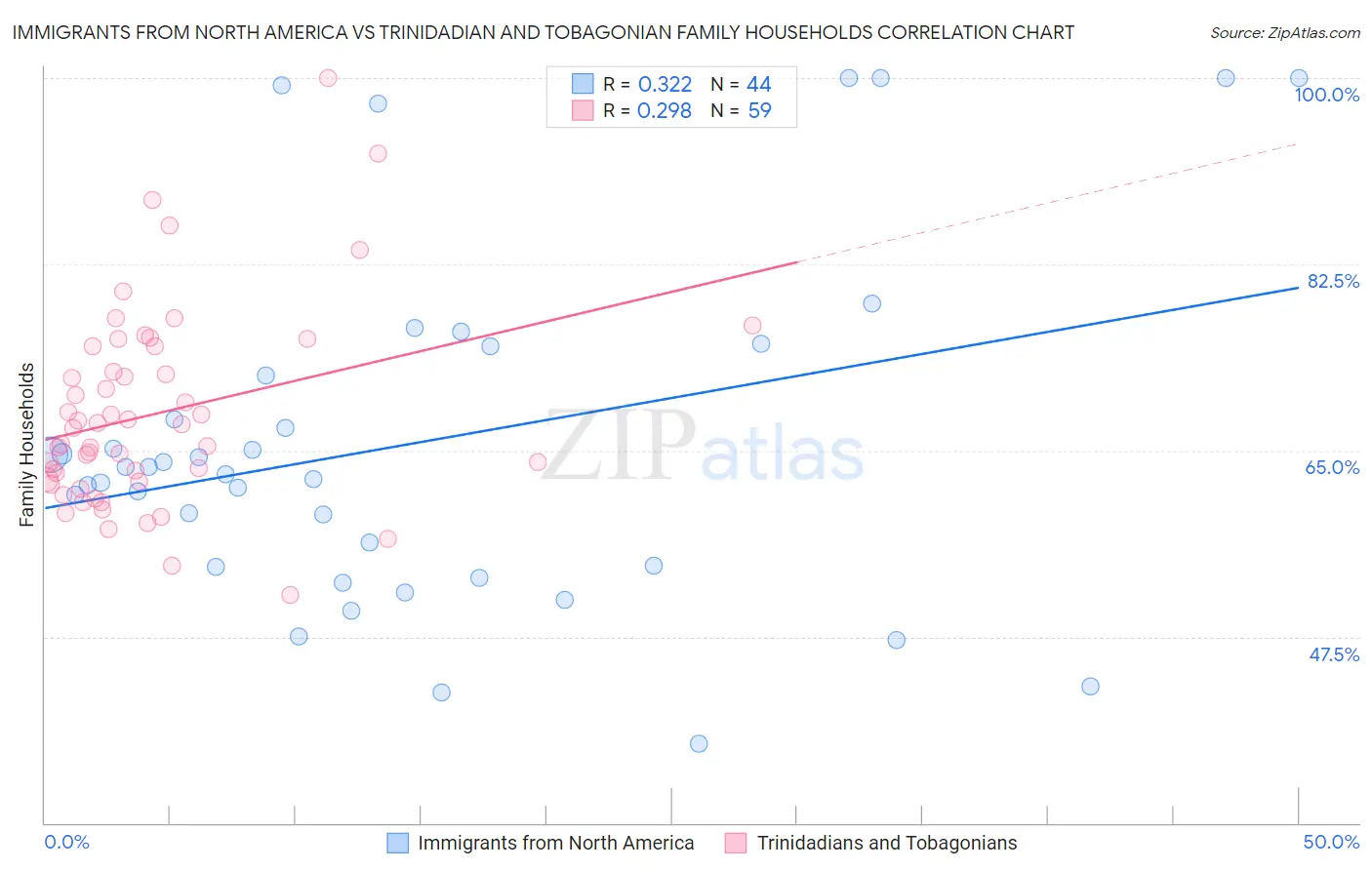 Immigrants from North America vs Trinidadian and Tobagonian Family Households