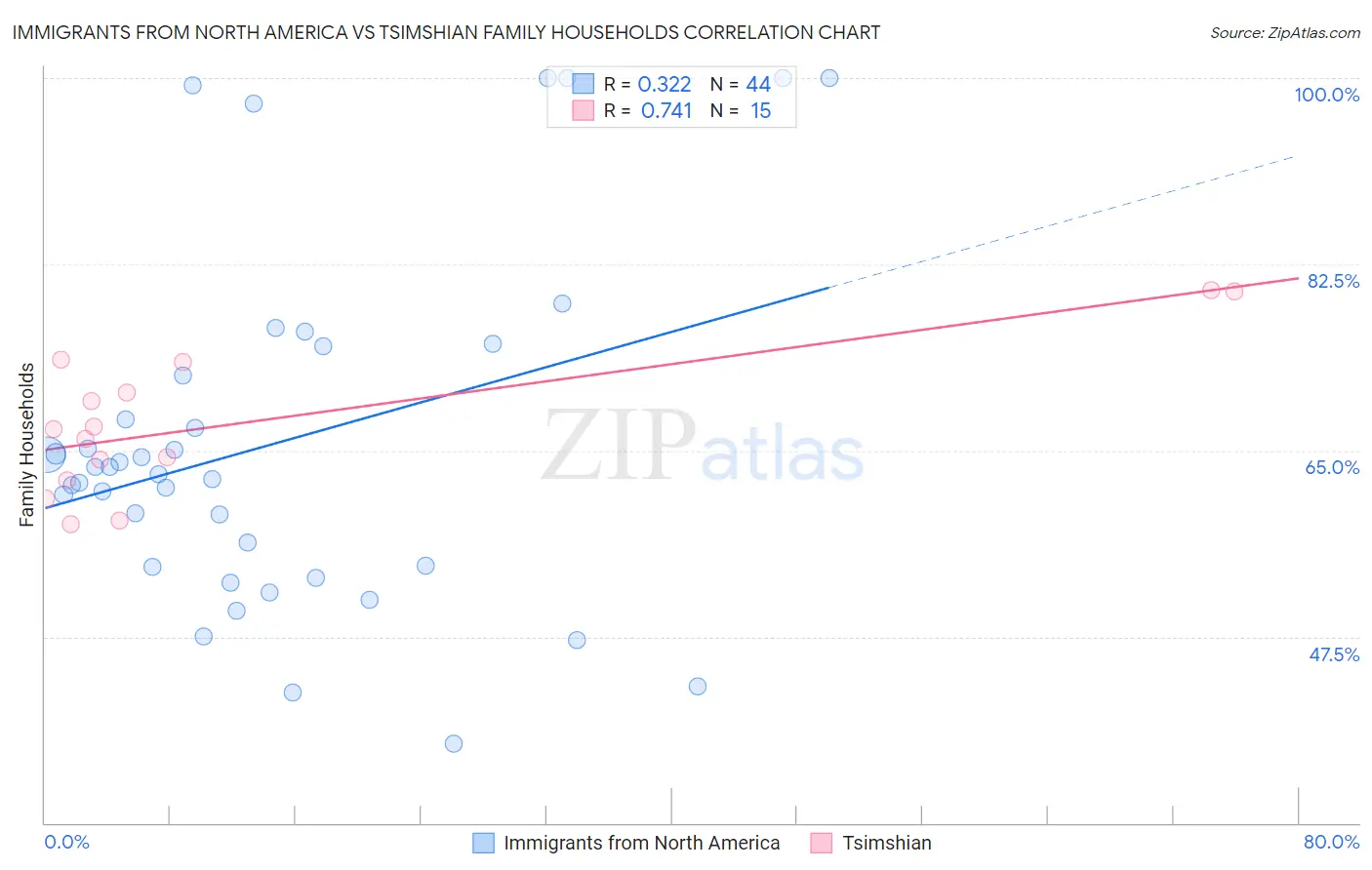 Immigrants from North America vs Tsimshian Family Households