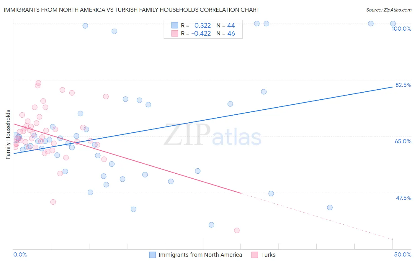 Immigrants from North America vs Turkish Family Households
